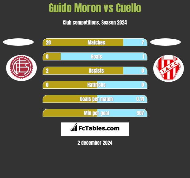 Guido Moron vs Cuello h2h player stats