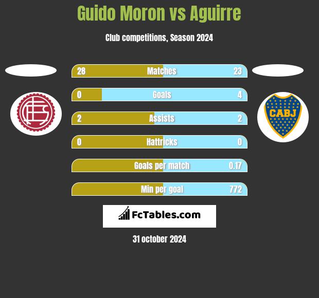 Guido Moron vs Aguirre h2h player stats