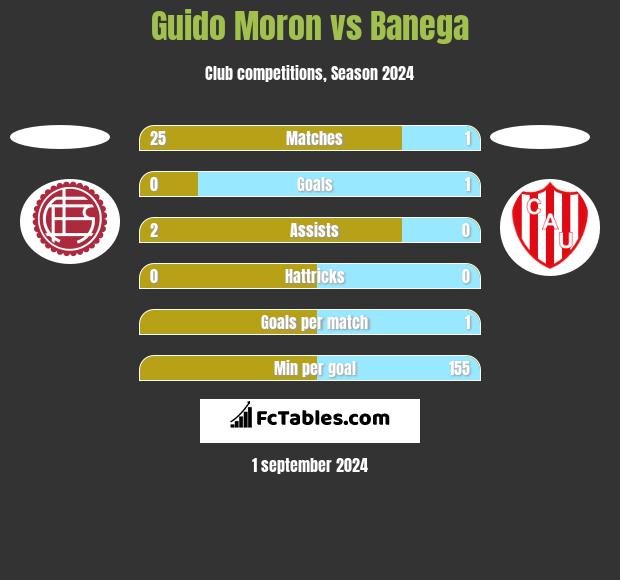 Guido Moron vs Banega h2h player stats