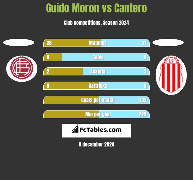 Guido Moron vs Cantero h2h player stats