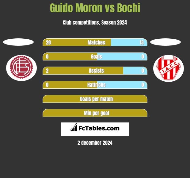 Guido Moron vs Bochi h2h player stats