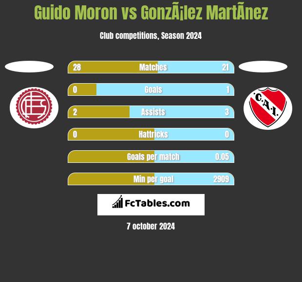 Guido Moron vs GonzÃ¡lez MartÃ­nez h2h player stats