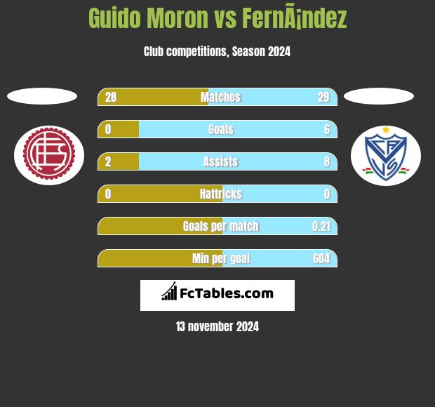 Guido Moron vs FernÃ¡ndez h2h player stats