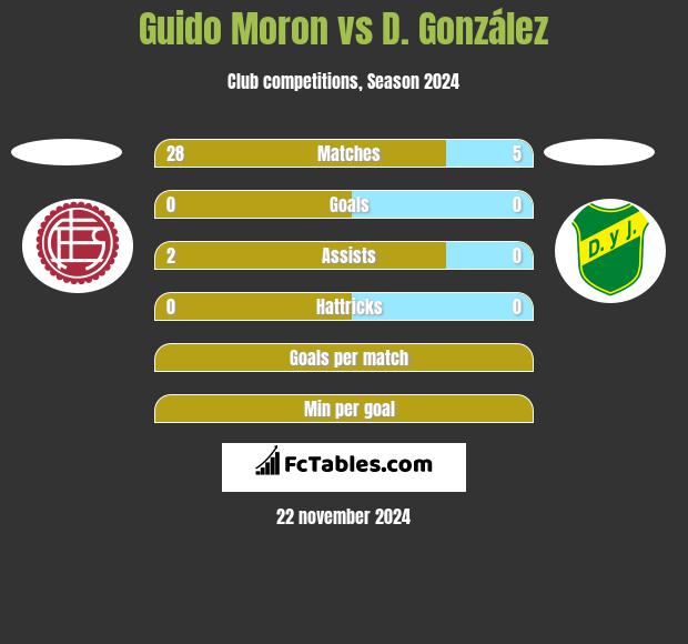 Guido Moron vs D. González h2h player stats