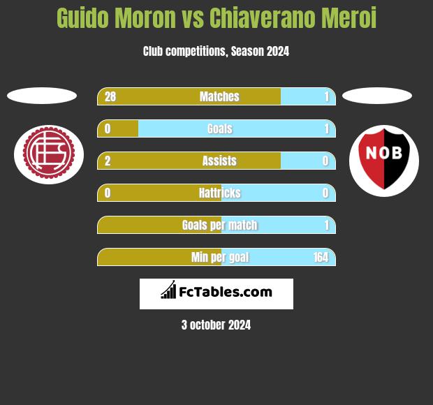 Guido Moron vs Chiaverano Meroi h2h player stats