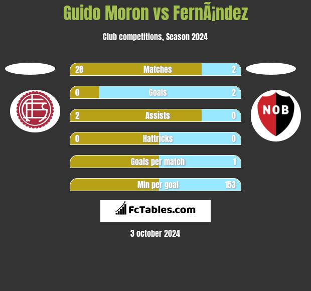 Guido Moron vs FernÃ¡ndez h2h player stats