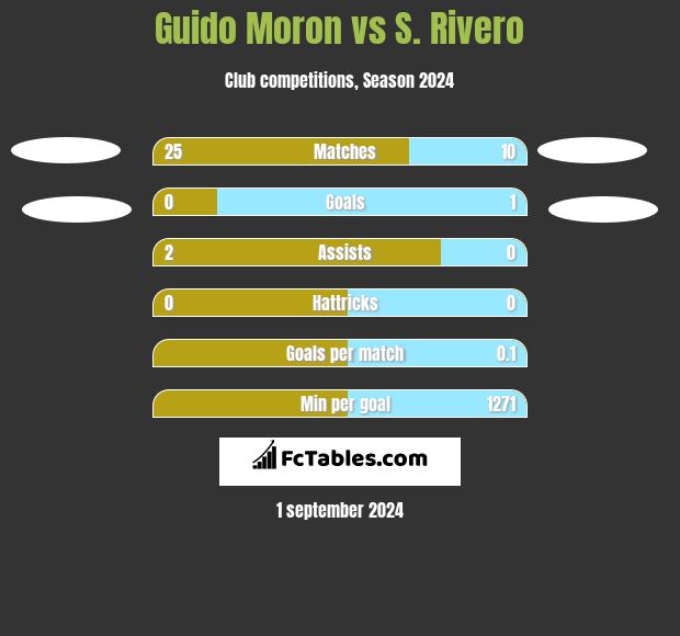 Guido Moron vs S. Rivero h2h player stats