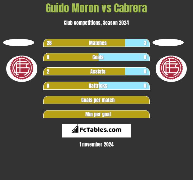 Guido Moron vs Cabrera h2h player stats