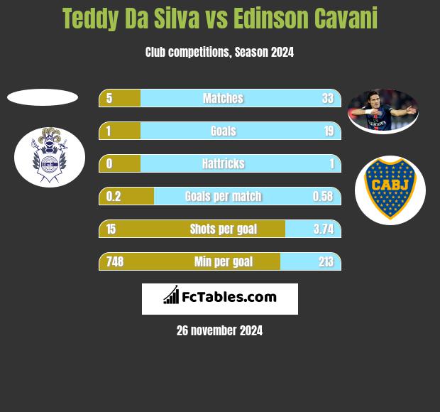 Teddy Da Silva vs Edinson Cavani h2h player stats