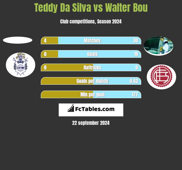 Teddy Da Silva vs Walter Bou h2h player stats