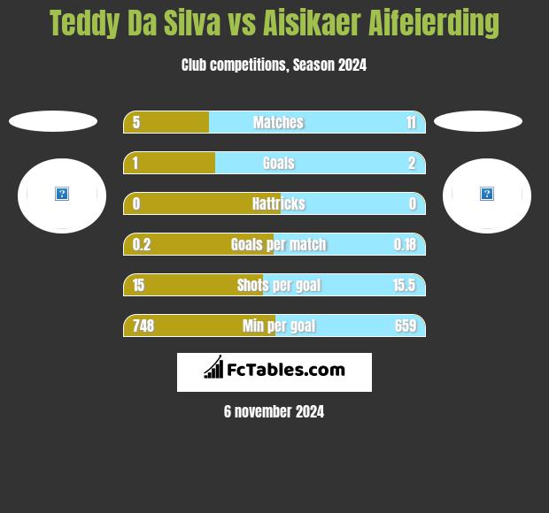 Teddy Da Silva vs Aisikaer Aifeierding h2h player stats