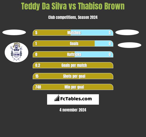 Teddy Da Silva vs Thabiso Brown h2h player stats