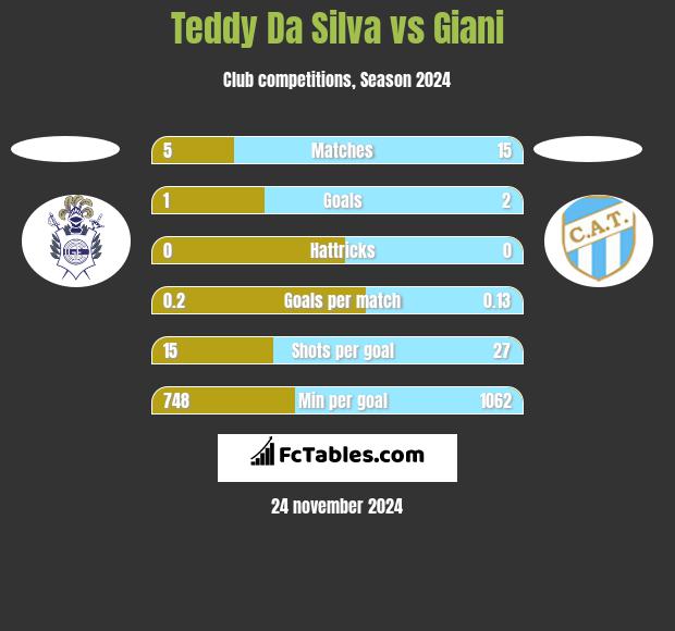 Teddy Da Silva vs Giani h2h player stats