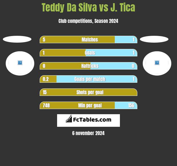 Teddy Da Silva vs J. Tica h2h player stats