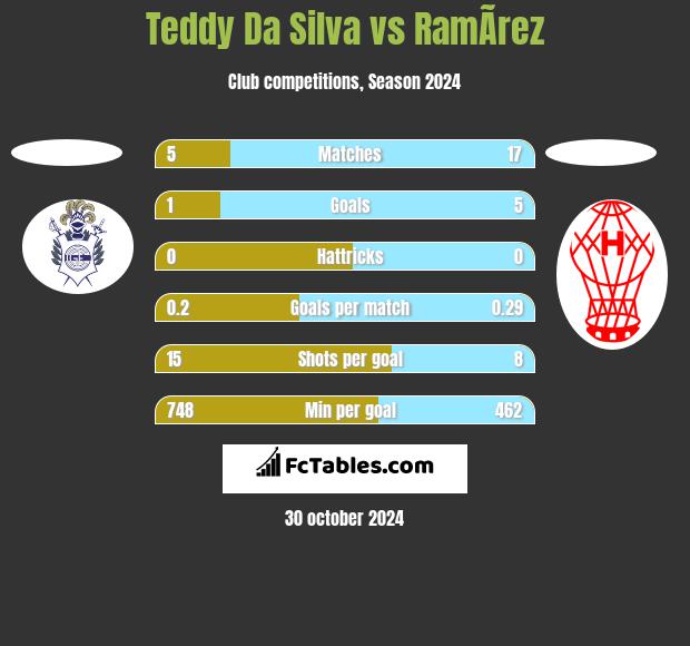 Teddy Da Silva vs RamÃ­rez h2h player stats