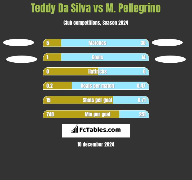 Teddy Da Silva vs M. Pellegrino h2h player stats