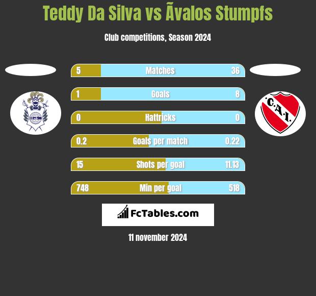 Teddy Da Silva vs Ãvalos Stumpfs h2h player stats