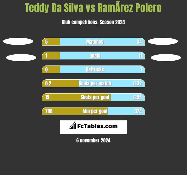 Teddy Da Silva vs RamÃ­rez Polero h2h player stats