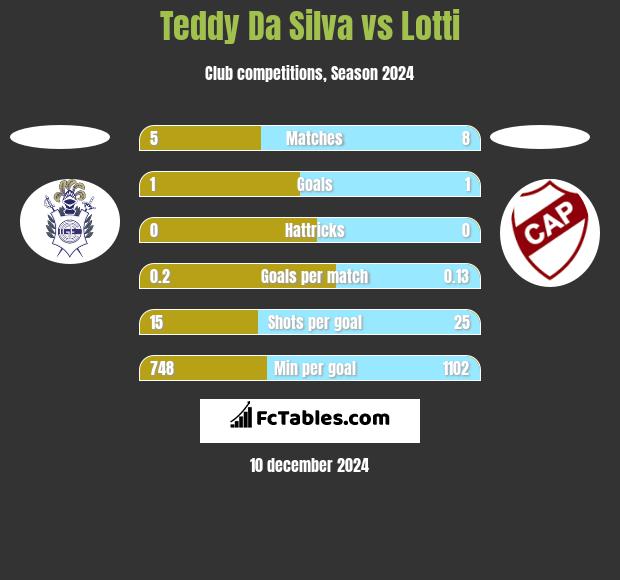 Teddy Da Silva vs Lotti h2h player stats