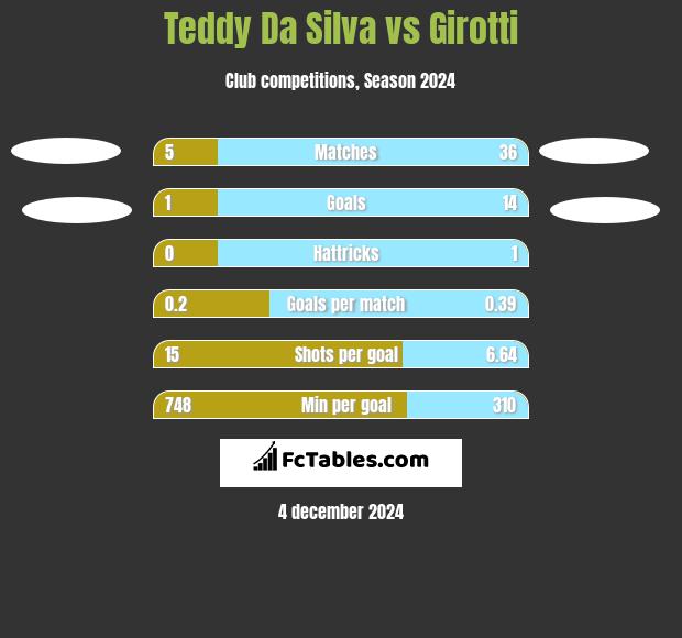 Teddy Da Silva vs Girotti h2h player stats