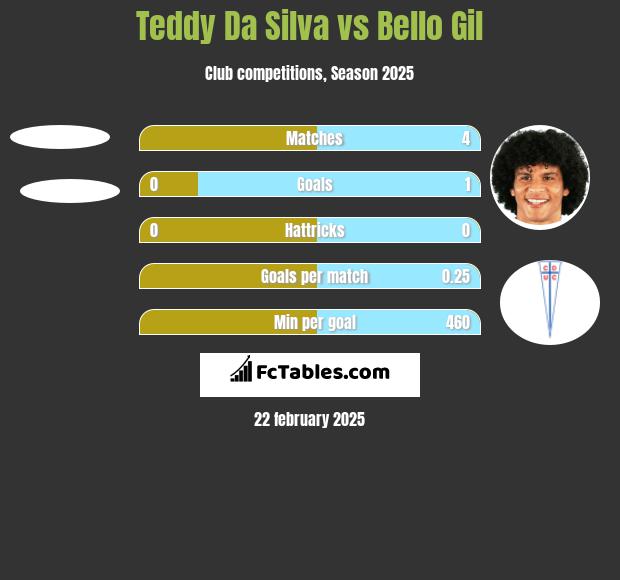 Teddy Da Silva vs Bello Gil h2h player stats