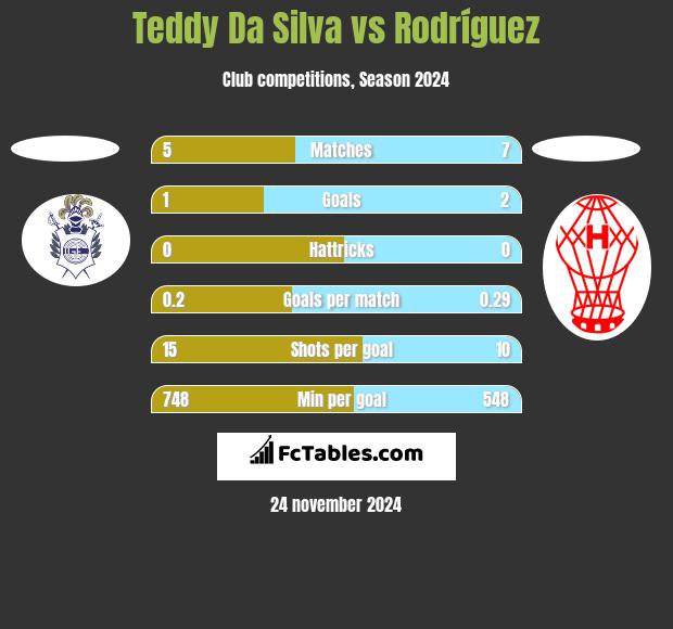 Teddy Da Silva vs Rodríguez h2h player stats