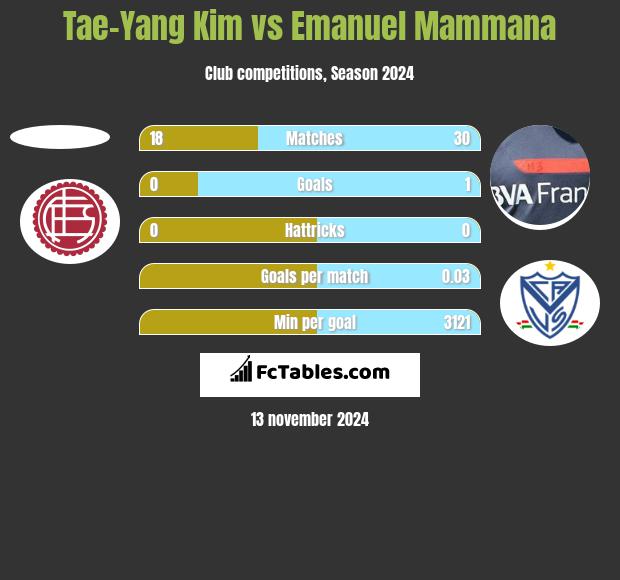 Tae-Yang Kim vs Emanuel Mammana h2h player stats