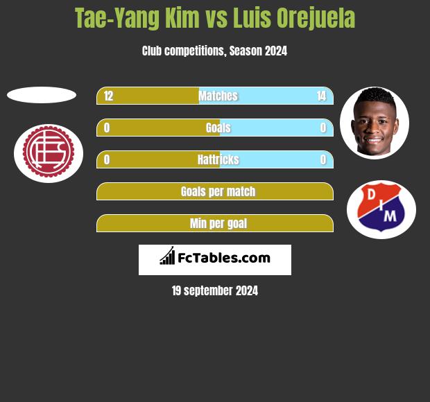 Tae-Yang Kim vs Luis Orejuela h2h player stats