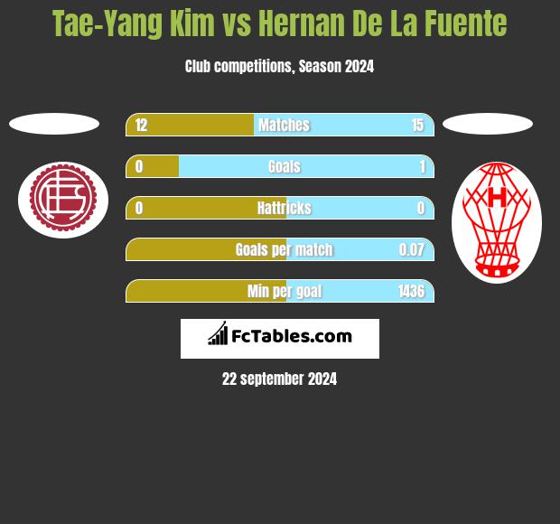 Tae-Yang Kim vs Hernan De La Fuente h2h player stats