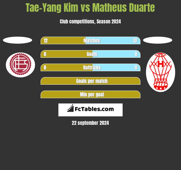 Tae-Yang Kim vs Matheus Duarte h2h player stats