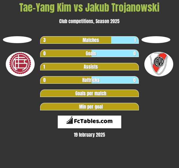 Tae-Yang Kim vs Jakub Trojanowski h2h player stats