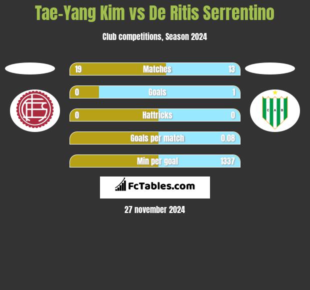 Tae-Yang Kim vs De Ritis Serrentino h2h player stats