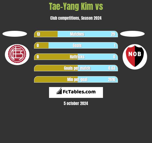 Tae-Yang Kim vs  h2h player stats