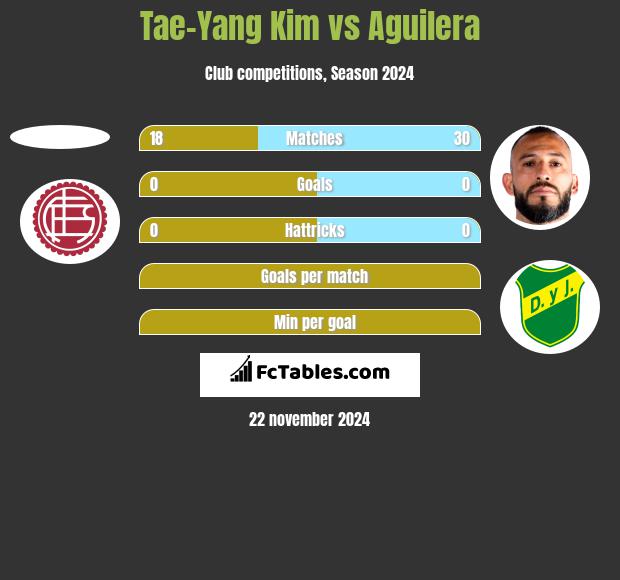 Tae-Yang Kim vs Aguilera h2h player stats