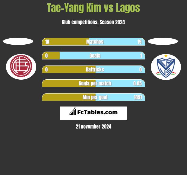 Tae-Yang Kim vs Lagos h2h player stats