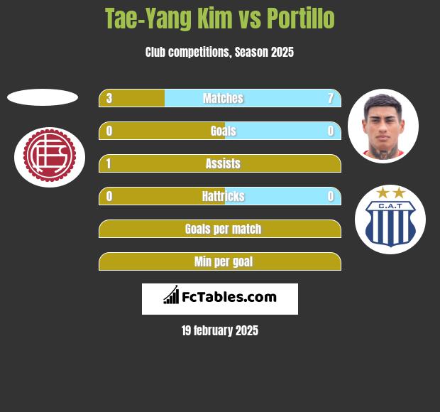 Tae-Yang Kim vs Portillo h2h player stats