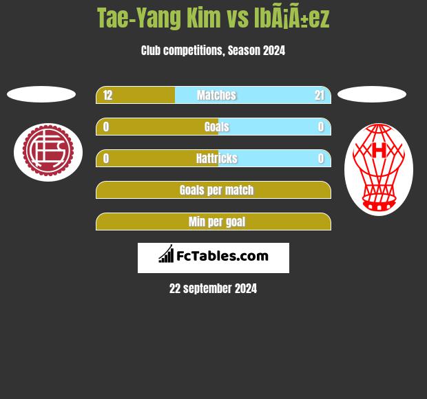 Tae-Yang Kim vs IbÃ¡Ã±ez h2h player stats