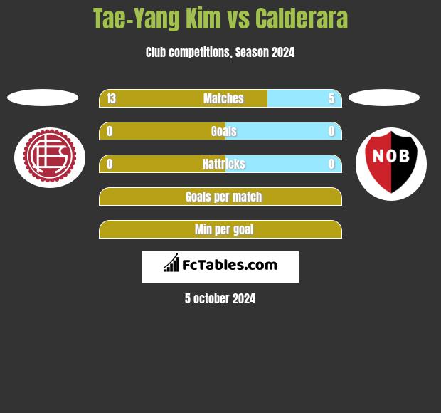 Tae-Yang Kim vs Calderara h2h player stats