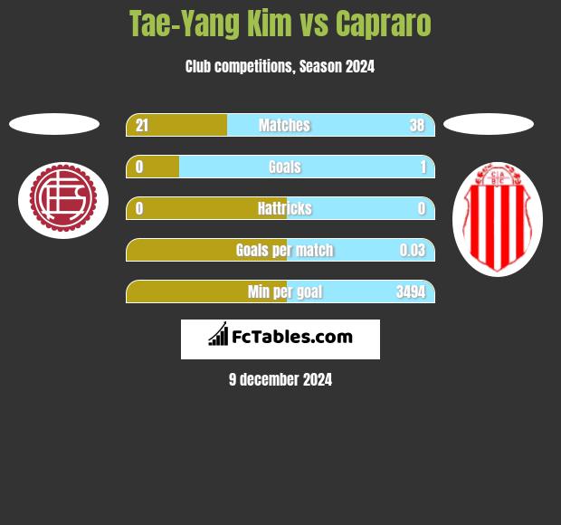 Tae-Yang Kim vs Capraro h2h player stats