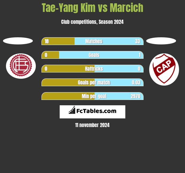 Tae-Yang Kim vs Marcich h2h player stats