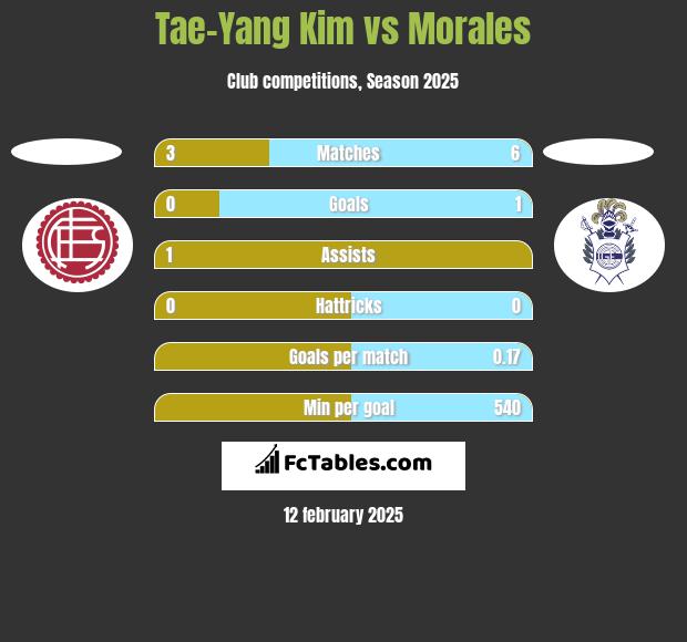 Tae-Yang Kim vs Morales h2h player stats