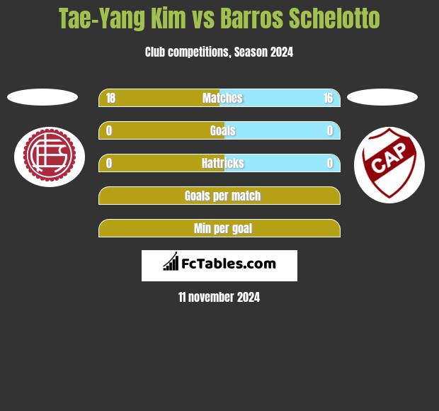 Tae-Yang Kim vs Barros Schelotto h2h player stats