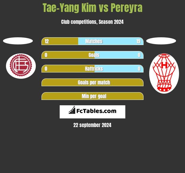 Tae-Yang Kim vs Pereyra h2h player stats