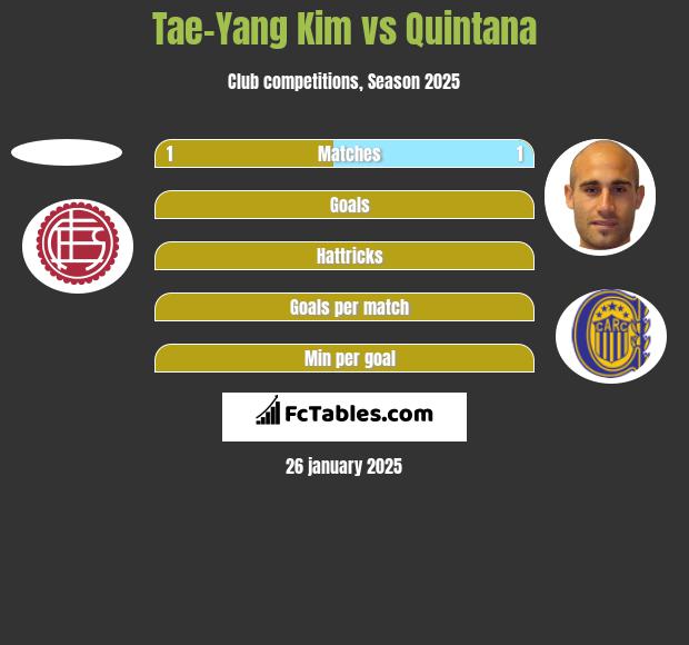 Tae-Yang Kim vs Quintana h2h player stats