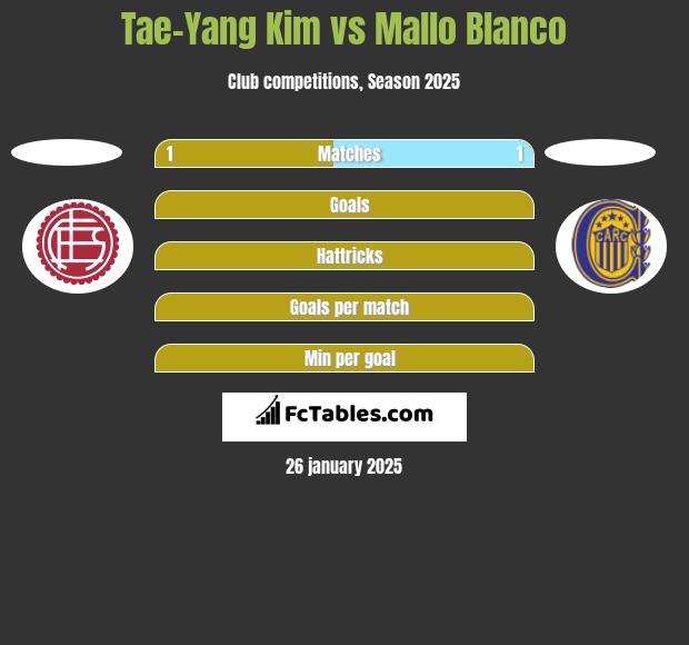 Tae-Yang Kim vs Mallo Blanco h2h player stats