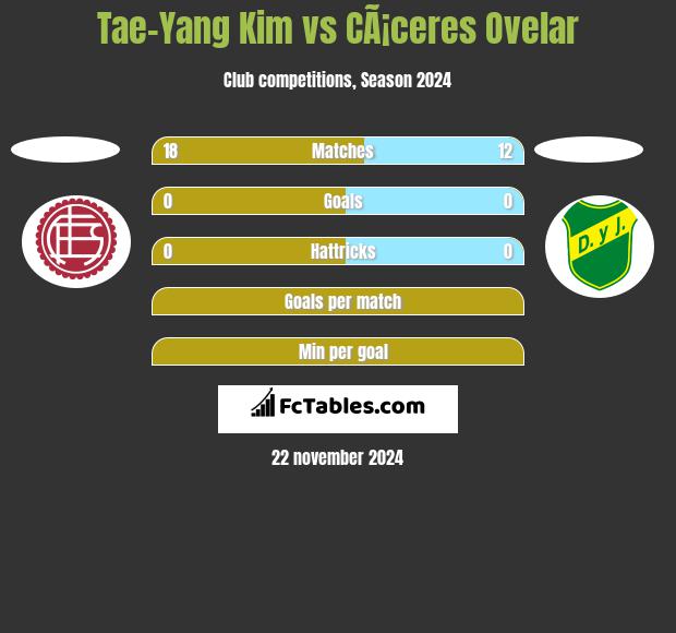 Tae-Yang Kim vs CÃ¡ceres Ovelar h2h player stats