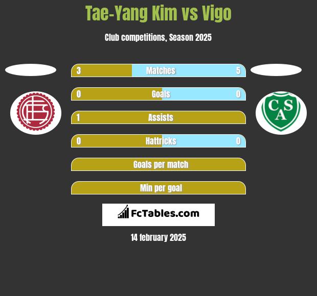 Tae-Yang Kim vs Vigo h2h player stats