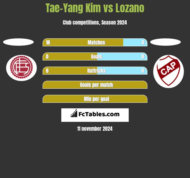 Tae-Yang Kim vs Lozano h2h player stats