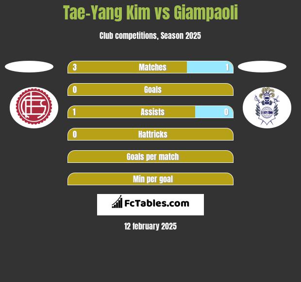 Tae-Yang Kim vs Giampaoli h2h player stats