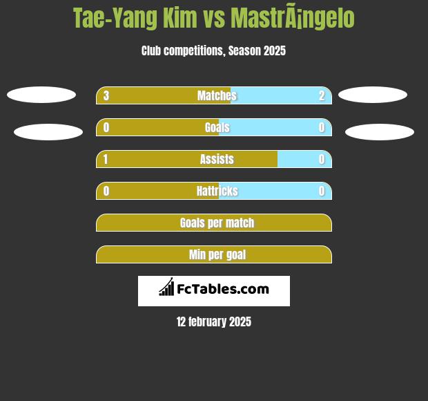 Tae-Yang Kim vs MastrÃ¡ngelo h2h player stats